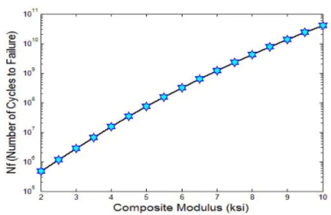 Fig. 4 Dynamic modulus vs. Nf in Case of Thin Pavement
