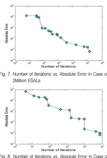 Fig. 8  Number of Iterations vs. Absolute Error in Case of 1Million ESALs