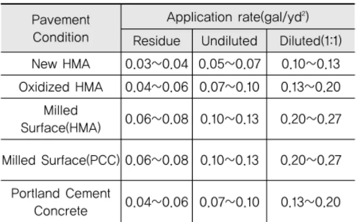 Table 1. Typical Tack Coat Application Rates (Mohammad, 2012)