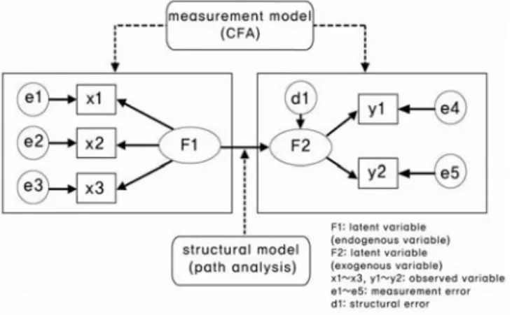 Fig. 3 Basic Structure in SEM