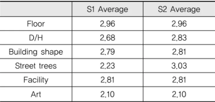 Table 7. Image Evaluation Factor Analysis