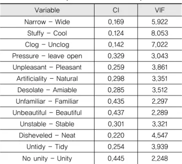 Table 9. Analysis of Multicollinearity (VIF) 