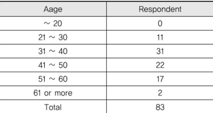Table 2. Age Distribution