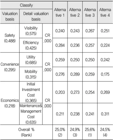 Table 4. Weight Change Conclusion