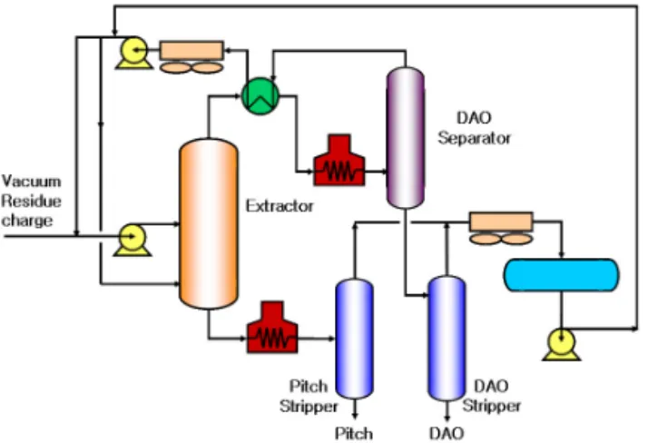 Fig. 2 SDA Petroleum Upgrading Process Flow of A Company