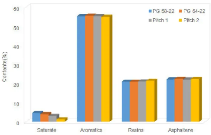 Fig. 3 SARA Composition Analysis on Two Types of 