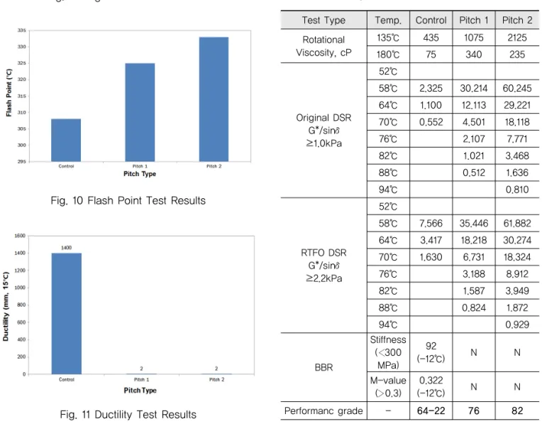 Table 1. Performance Grade Result