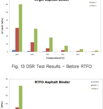 Fig. 13 DSR Test Results - Before RTFO