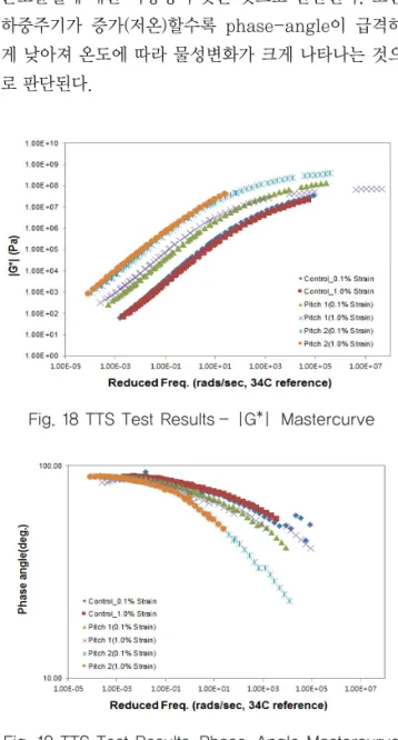 Fig. 19 TTS Test Results-Phase-Angle Mastercurve