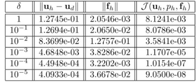 Table 2. The norms ku h − u d k, kf h k and J(u h , p h , f h ) when h = 1/32.