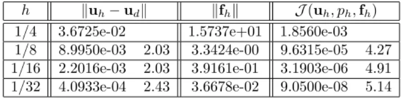 Table 4. The norms ku h − u d k, kf h k and J(u h , p h , f h ) with convergence rate for δ = 10 −5 .