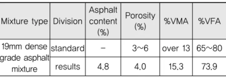 Table 2. Mix Design of Permeable Asphalt Mixture
