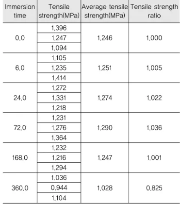 Fig. 1 Increase of Specimen Weight with Change of  Immersion Time