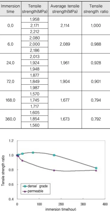 Table 5. Result of Indirect Tensile Strength of Specimen  with Immersion Time (Porous Asphalt Mixture)