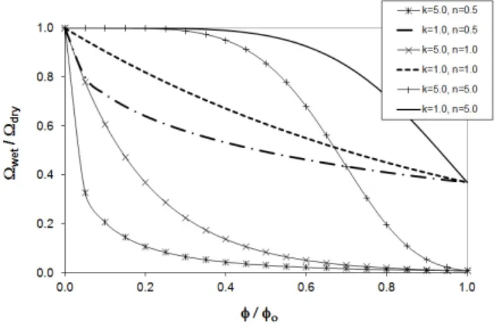 Fig. 7 Comparison between Result of Moisture  Damage with Immersion and Degradation  Characteristic Models 