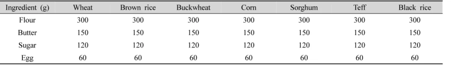 Table  1.  Formulas  for  cookies  with  various  gluten-free  flour 화 쌀가루 쿠키(Lee JK &amp; Lim JK 2013), 압축 쌀가루 쿠키(We GJ 등 2011)  등 쌀을 이용한 연구에 한정되어 있으며 다른 곡물들을 이용한 gluten-free  쿠키에 관한 연구는 아직까지 미비한 실정이다