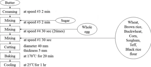 Fig.  1.  Manufacturing  process  for  cookies  with  various  gluten-free  flour.