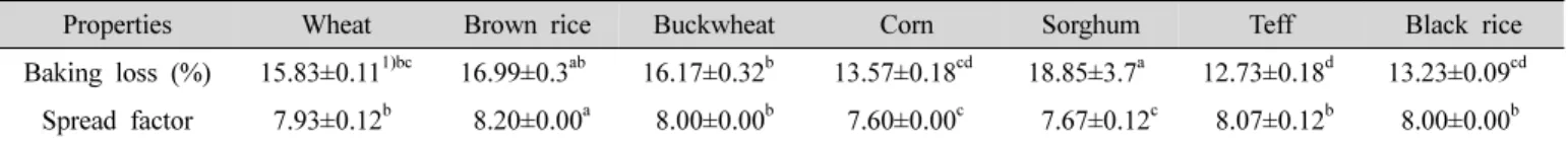 Table  2.  Baking  loss  and  spread  factor  of  cookies  with  various  gluten-free  flour로부터 IC50값(µg/mL)을 산출하였다