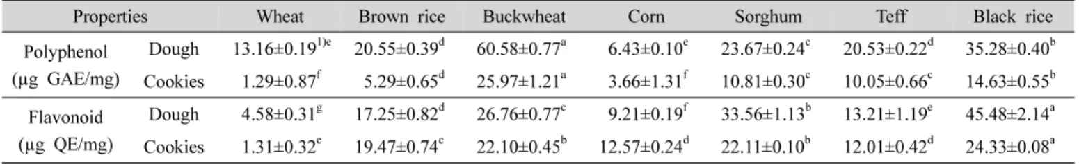 Table  5.  Hardness  of  cookies  with  various  gluten-free  flour 미가 35.57로 가장 높았으며 박력분이 1.71로 가장 낮았 다