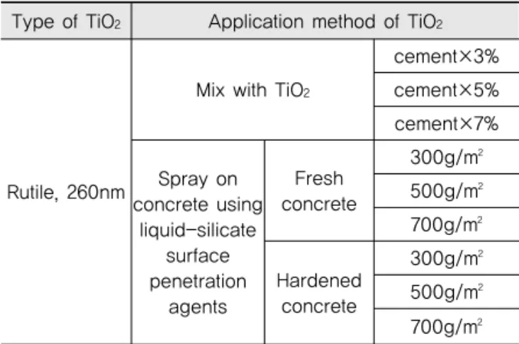 Table 1. Experimental Condition for NOx Removal  Efficiency of Photocatalytic Concrete