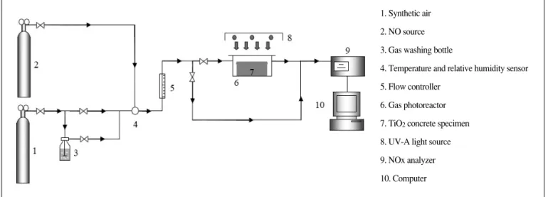 Fig. 8 Schematic Reprsentation of the Experimental Setup