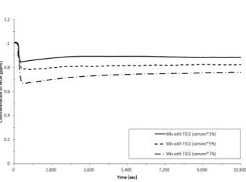 Fig. 10 NOx Removal Efficiency of Surface Spray  on Hardened Concrete
