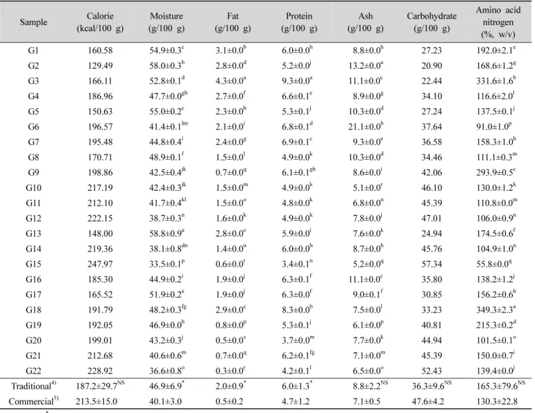 Table  2.  Analysis  of  proximate  compositions  and  amino  acid  nitrogen  content  in  traditional  and  commercial  red  pepper  pastes  (Gochujang)