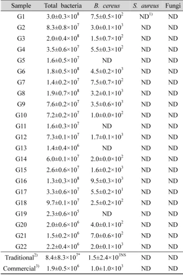 Table 4. Analysis of viable bacteria in traditional and commercial