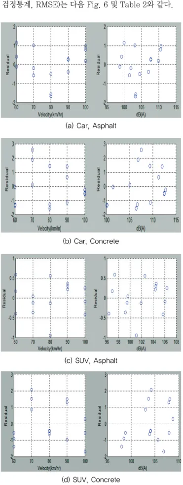 Fig. 6 Residual Result of Regression Analysis