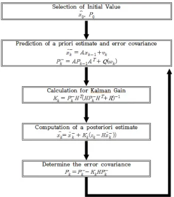 Table 3. Error Covariance