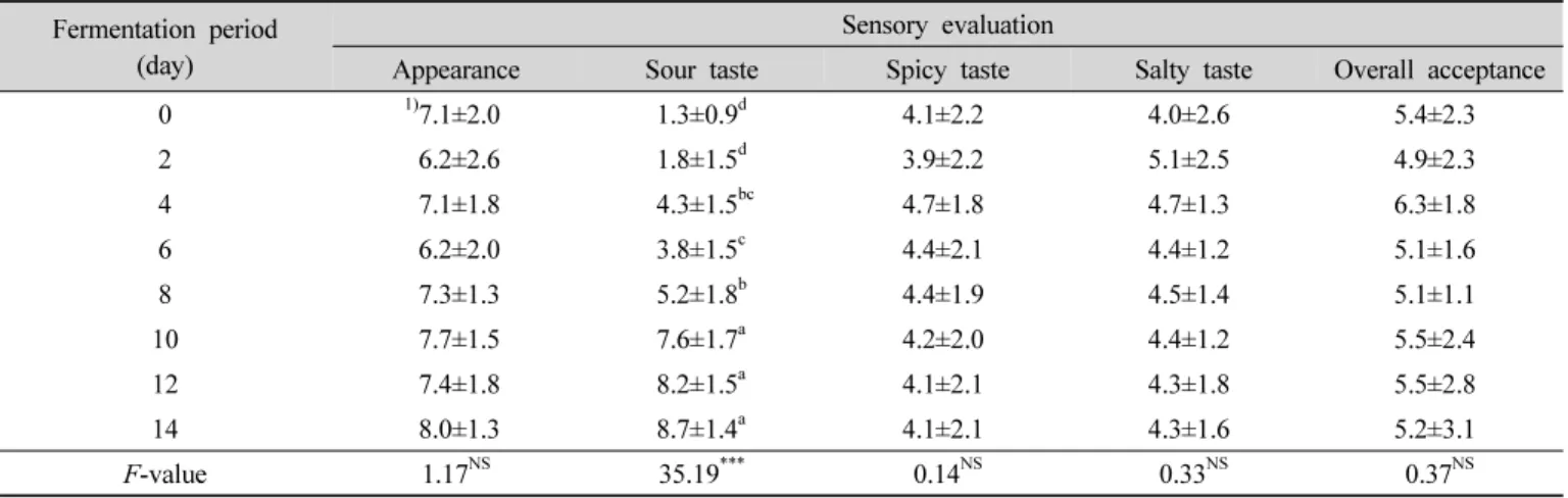 Table  14.  Changes  in  sensory  evaluation  of  Kimchi  depending  on  fermentation