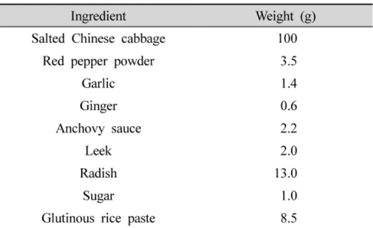 Table  1.  Composition  of  Kimchi  prepared  in  this  study70% 정도이며,  특히 여성들의 엽산 섭취량은 권장량에 못 미친다고 보고되고 있다