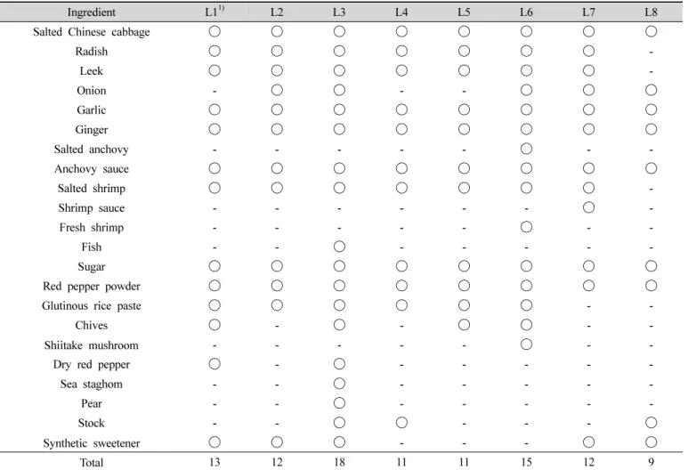 Table  4.  Information  of  ingredients  in  local  Kimchi 