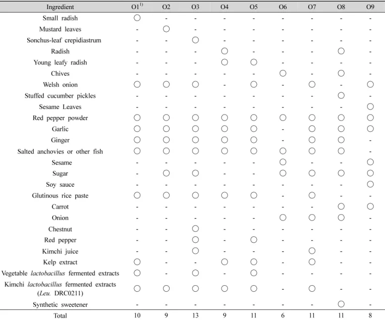 Table  5.  Information  of  ingredients  in  other  Kimchi