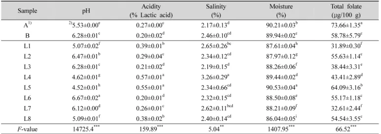 Table  6.  Quality  characteristics  and  compositions  of  industrial  and  local  Kimchi