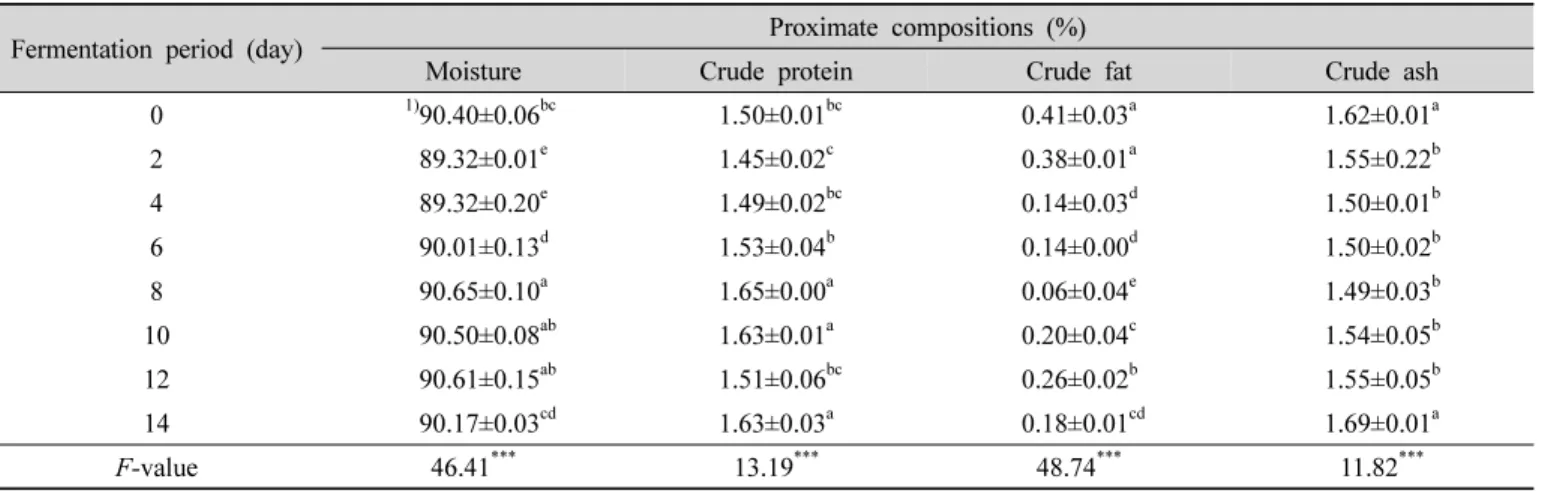 Table  9.  Correlation  coefficients  between  the  physicochemical  properties  of  other  Kimchi