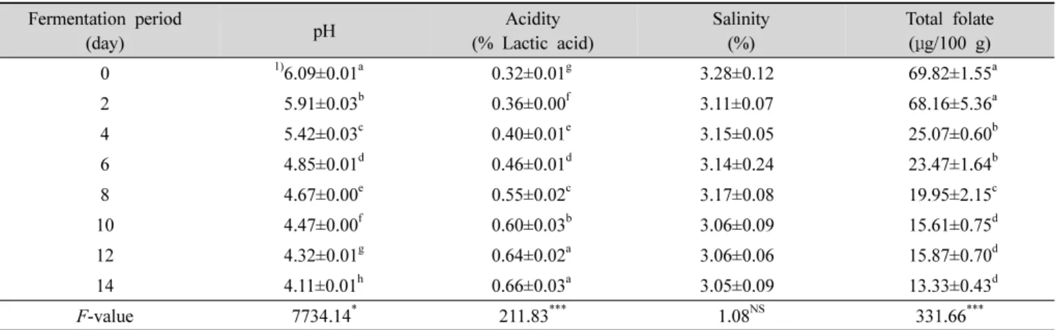 Table  11.  Changes  in  quality  characteristics  and  total  folate  contents  of  Kimchi  depending  on  fermentation