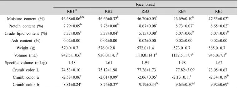 Table  3.  General  compositions  and  physical  properties  of  rice  breads  with  different  food  additives