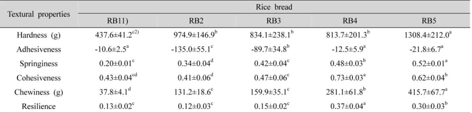 Table  4.  Textural  properties  of  rice  breads  with  different  food  additives  by  texture  analyzer 