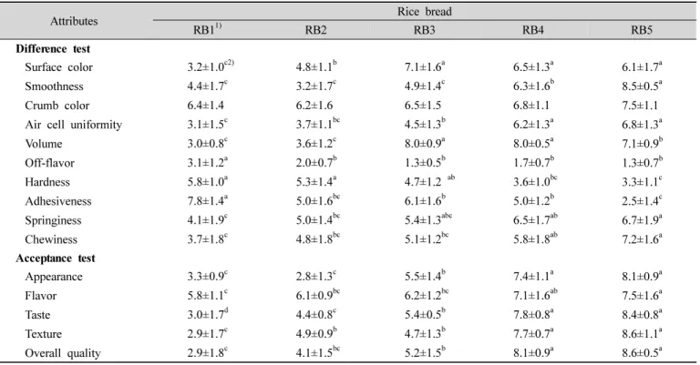 Table  5.  Sensory  evaluation  data  for  difference  test  of  rice  breads  with  different  food  additives