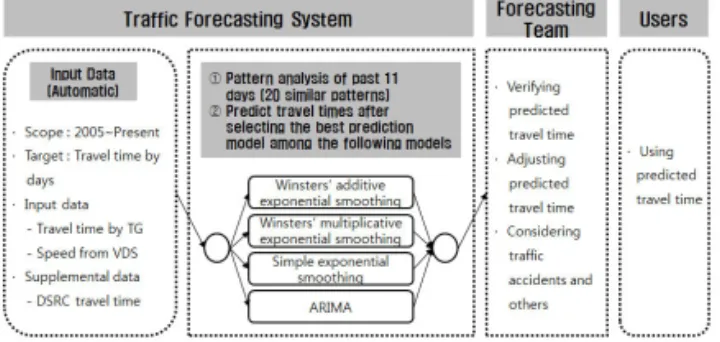 Fig. 1 Prediction Process for Travel Times