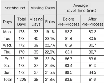 Table 1. Northbound  Missing  Rates  and  Travel Times by Days