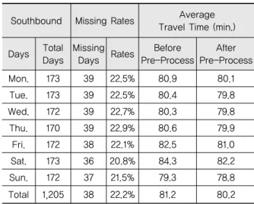 Table 3. Northbound  Missing  Rates  and  Travel Times by Days