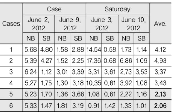 Table 7에서 제시된 지수평활 모형의 예측일 MAPE 비교현황을 보면 예측일 전일과 비슷한 교통량을 보이는 전일을 갖는 패턴을 사용하는 case의 오차율이 적었다