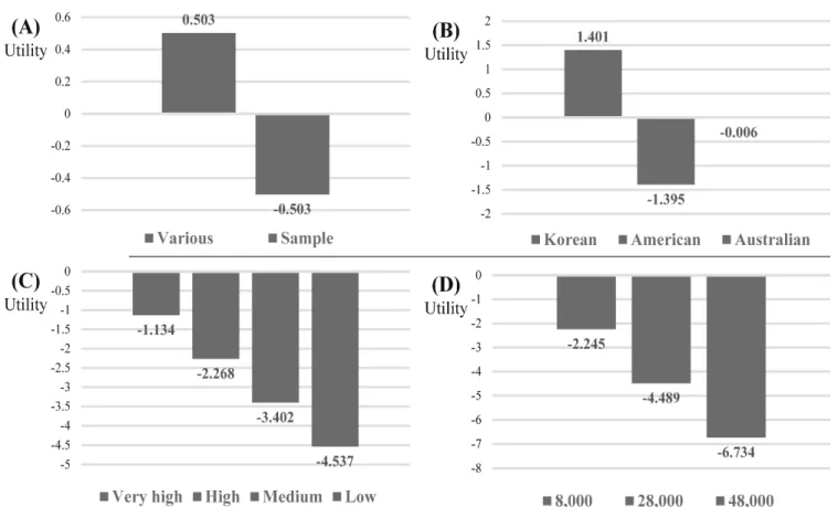 Fig.  2.  Individual  summary  utilities  of  beef  restaurant.  (A)  Variety  of  side  dishes,  (B)  Origin  of  beef,  (C)  Level  of  support  service,  (D)  Price