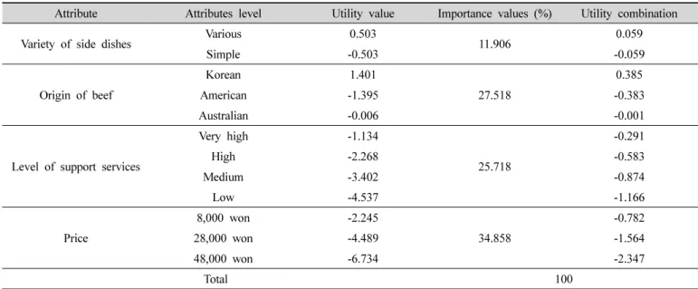 Table  4.  Market  share  of  beef  restaurant