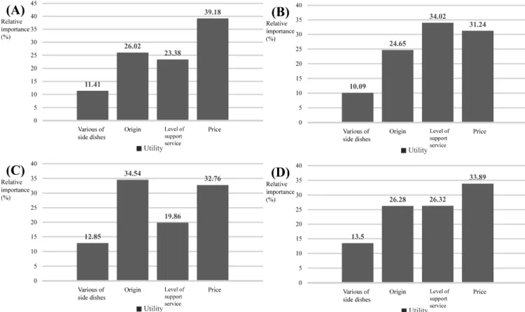 Fig.  3.  Importance  summary  of  beef  restaurant  by  age.  (A)  20-29,  (B)  30-39,  (C)  40-49,  (D)  more  than  50.