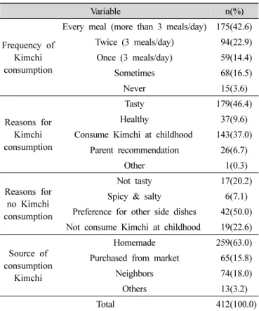 Table  2.  Status  of  Kimchi  consumption