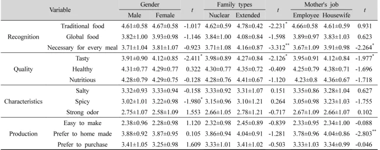 Table  5.  Recognition  of  Kimchi  according  to  gender  and  family  types