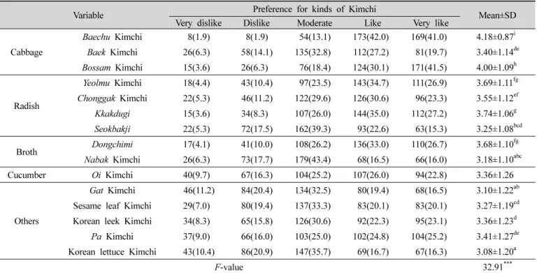 Table  8.  Preference  for  kinds  of  Kimchi   n(%)